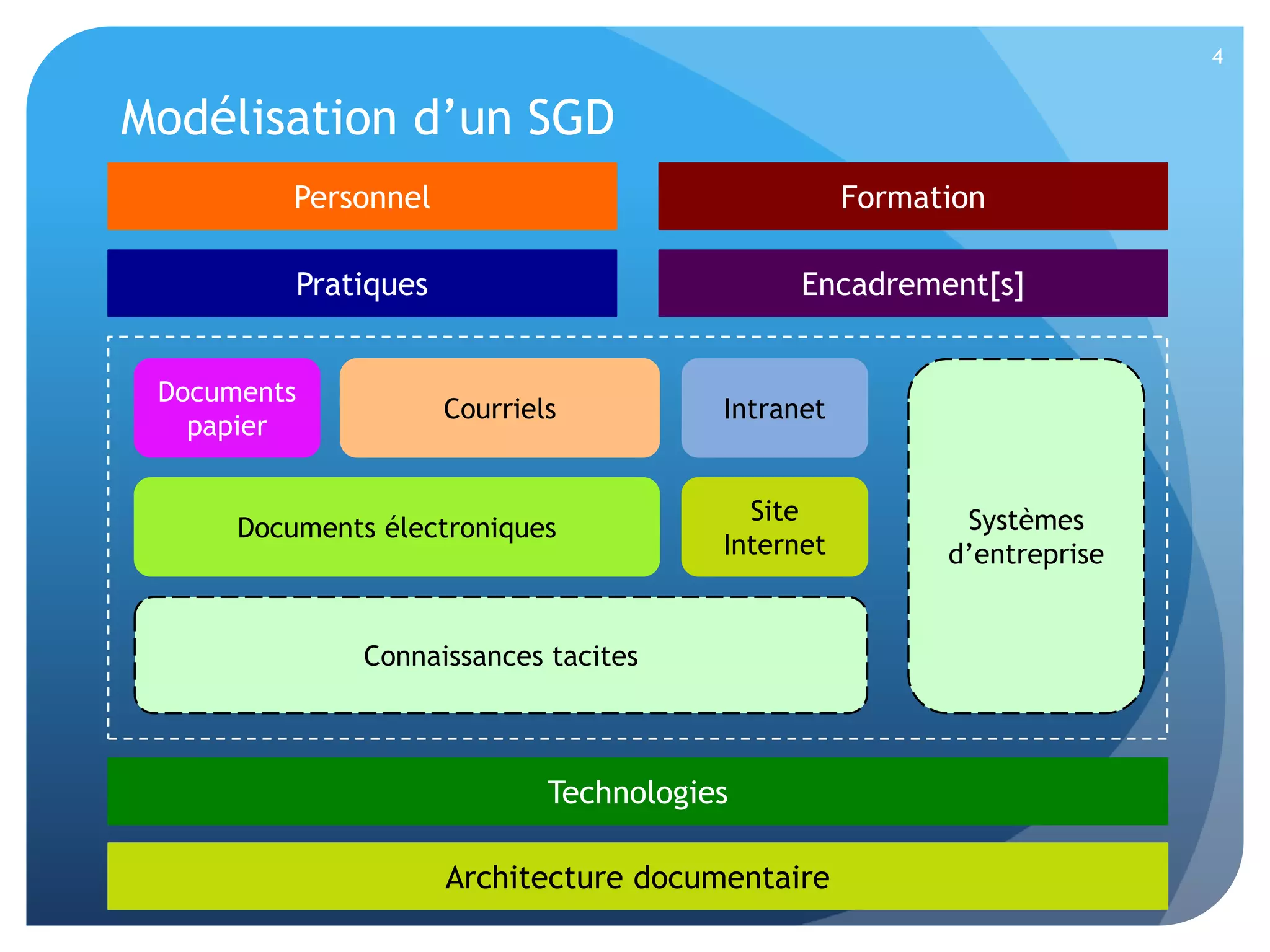 4

Modélisation d’un SGD
Personnel

Formation

Pratiques

Encadrement[s]

Documents
papier

Courriels

Intranet

Documents électroniques

Site
Internet

Connaissances tacites

Technologies
Architecture documentaire

Systèmes
d’entreprise

 