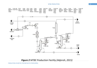 PRODUCTION OF METHYL TERTIARY BUTYL ETHER (MTBE)
10MTBE PRODUCTION
FIC
FIC
FIC
cw
cw
hps
lps
mps
LIC
LIC
LIC
LIC
butylenes
feed
methanol
process
water
waste
butylenes
waste
water
MTBE
V-903
V-902
V-901
P-901 A/B
P-903 A/B
P-902 A/B
P-904 A/B
E-902
E-904
E-905
E-903
E-901
R-901
T-901
T-902
T-903
Figure 1: Unit 900 - MTBE Production Facility
V-901
Methanol
Feed
Vessel
P-901 A/B
Feed Pump
E-901
Feed
Preheater
R-901
MTBE
Reactor
T-901
MTBE
Tower
T-903
Methanol
Recovery
Tower
T-902
Methanol
Absorber
E-902
MTBE
Tower
Reboiler
E-904
Methanol
Tower
Reboiler
E-903
MTBE
Tower
Condenser
E-905
Methanol
Tower
Condenser
V-902
MTBE
Tower
Reflux
Drum
V-903
Methanol
Tower
Reflux
Drum
P-902 A/B
MTBE
Tower
Reflux
Pump
P-904 A/B
MTBE
Tower
Reflux
Pump
P-903 A/B
MTBE
Tower
Feed
Pump
Figure 2 MTBE Production Facility (Adjeroh, 2015)
 