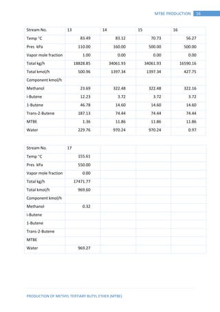 PRODUCTION OF METHYL TERTIARY BUTYL ETHER (MTBE)
16MTBE PRODUCTION
Stream No. 13 14 15 16
Temp C 83.49 83.12 70.73 56.27
Pres kPa 110.00 160.00 500.00 500.00
Vapor mole fraction 1.00 0.00 0.00 0.00
Total kg/h 18828.85 34061.93 34061.93 16590.16
Total kmol/h 500.96 1397.34 1397.34 427.75
Component kmol/h
Methanol 23.69 322.48 322.48 322.16
i-Butene 12.23 3.72 3.72 3.72
1-Butene 46.78 14.60 14.60 14.60
Trans-2-Butene 187.13 74.44 74.44 74.44
MTBE 1.36 11.86 11.86 11.86
Water 229.76 970.24 970.24 0.97
Stream No. 17
Temp C 155.61
Pres kPa 550.00
Vapor mole fraction 0.00
Total kg/h 17471.77
Total kmol/h 969.60
Component kmol/h
Methanol 0.32
i-Butene
1-Butene
Trans-2-Butene
MTBE
Water 969.27
 