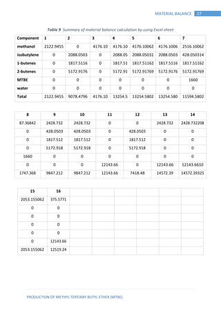 PRODUCTION OF METHYL TERTIARY BUTYL ETHER (MTBE)
27MATERIAL BALANCE
Table 9 Summary of material balance calculation by using Excel sheet
Component 1 2 3 4 5 6 7
methanol 2122.9455 0 4176.10 4176.10 4176.10062 4176.1006 2516.10062
isobutylene 0 2088.0503 0 2088.05 2088.05031 2088.0503 428.050314
1-butenes 0 1817.5116 0 1817.51 1817.51162 1817.5116 1817.51162
2-butenes 0 5172.9176 0 5172.91 5172.91769 5172.9176 5172.91769
MTBE 0 0 0 0 0 0 1660
water 0 0 0 0 0 0 0
Total 2122.9455 9078.4796 4176.10 13254.5 13254.5802 13254.580 11594.5802
8 9 10 11 12 13 14
87.36842 2428.732 2428.732 0 0 2428.732 2428.732208
0 428.0503 428.0503 0 428.0503 0 0
0 1817.512 1817.512 0 1817.512 0 0
0 5172.918 5172.918 0 5172.918 0 0
1660 0 0 0 0 0 0
0 0 0 12143.66 0 12143.66 12143.6610
1747.368 9847.212 9847.212 12143.66 7418.48 14572.39 14572.39325
15 16
2053.155062 375.5771
0 0
0 0
0 0
0 0
0 12143.66
2053.155062 12519.24
 