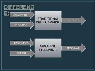 TRADITIONAL
PROGRAMMING
DATA (INPUT)
PROGRAM
MACHINE
LEARNING
DATA(INPUT)
OUTPUT
PROGRAM
OUTPUT
PROGRAM
 