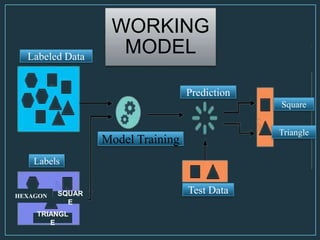Labeled Data
Labels
HEXAGON
TRIANGL
E
SQUAR
E
Model Training
Prediction
Test Data
Square
Triangle
WORKING
MODEL
 