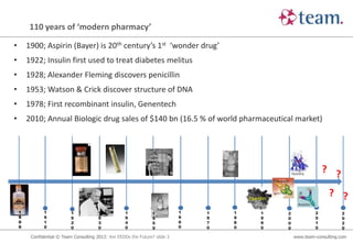 110 years of ‘modern pharmacy’

•       1900; Aspirin (Bayer) is 20th century’s 1st ‘wonder drug’
•       1922; Insulin first used to treat diabetes melitus
•       1928; Alexander Fleming discovers penicillin
•       1953; Watson & Crick discover structure of DNA
•       1978; First recombinant insulin, Genentech
•       2010; Annual Biologic drug sales of $140 bn (16.5 % of world pharmaceutical market)




                                                                                                               Humira
                                                                                                    Remicade



                                                                                          Epoetin
                                                                                                                                ?
                                                                                                                  Avastin
    1          1            1            1           1            1           1   1   1       1            2                2       2
    9          9            9            9           9            9           9   9   9       9            0                0       0
    0          1            2            3           4            5           6   7   8       9            0                1       2
    0          0            0            0           0            0           0   0   0       0            0                0       0

         Confidential © Team Consulting 2012: Are EEDDs the Future? slide 3                                    www.team-consulting.com
 