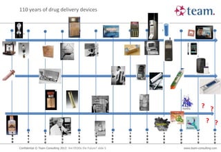 110 years of drug delivery devices



    •   1900




                                                                                                              Humira
                                                                                                   Remicade



                                                                                         Epoetin
                                                                                                                               ?
                                                                                                                 Avastin
1              1           1            1           1            1           1   1   1       1            2                2       2
9              9           9            9           9            9           9   9   9       9            0                0       0
0              1           2            3           4            5           6   7   8       9            0                1       2
0              0           0            0           0            0           0   0   0       0            0                0       0

        Confidential © Team Consulting 2012: Are EEDDs the Future? slide 5                                    www.team-consulting.com
 