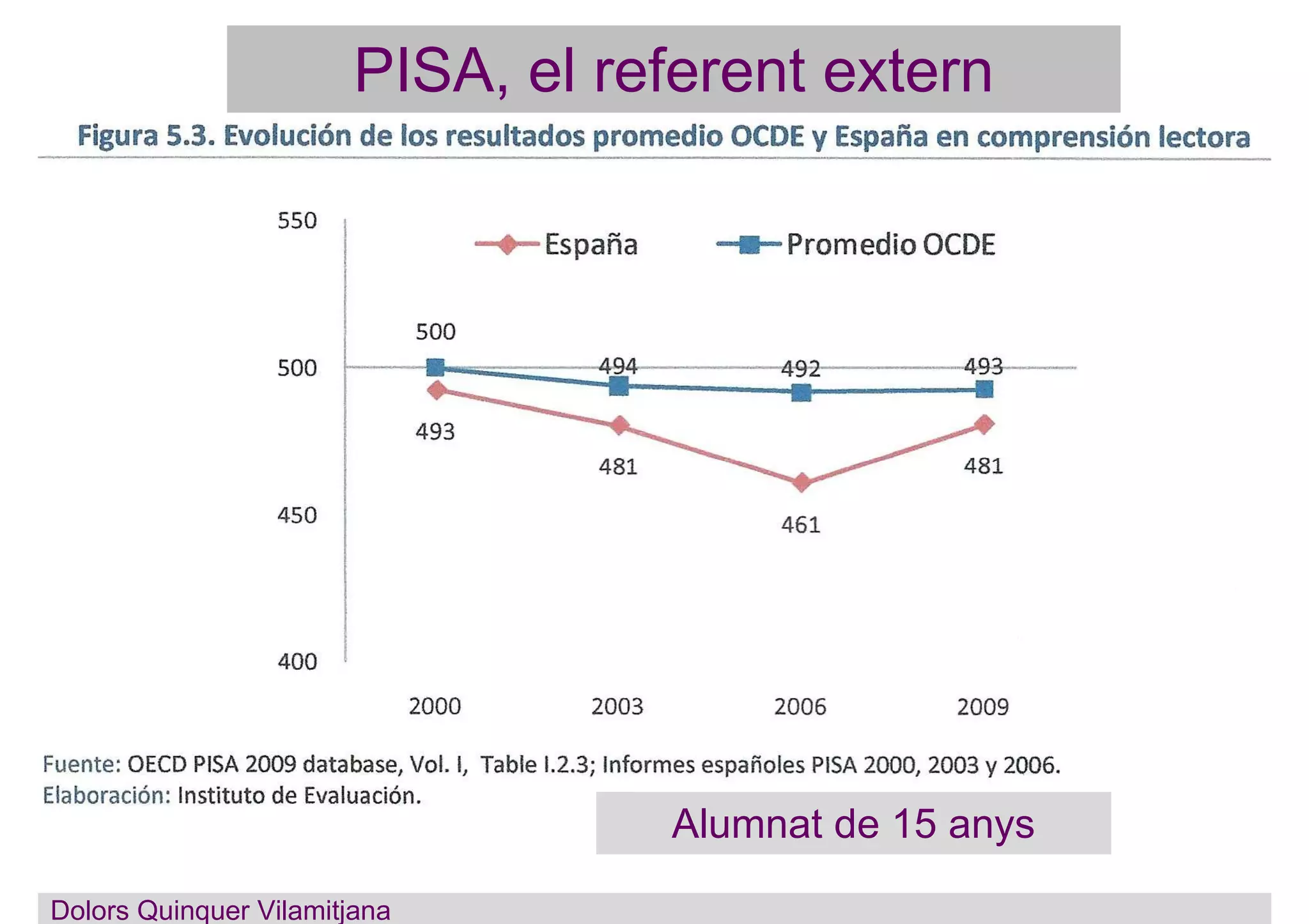 PISA, el referent extern
Alumnat de 15 anys
Dolors Quinquer Vilamitjana
 