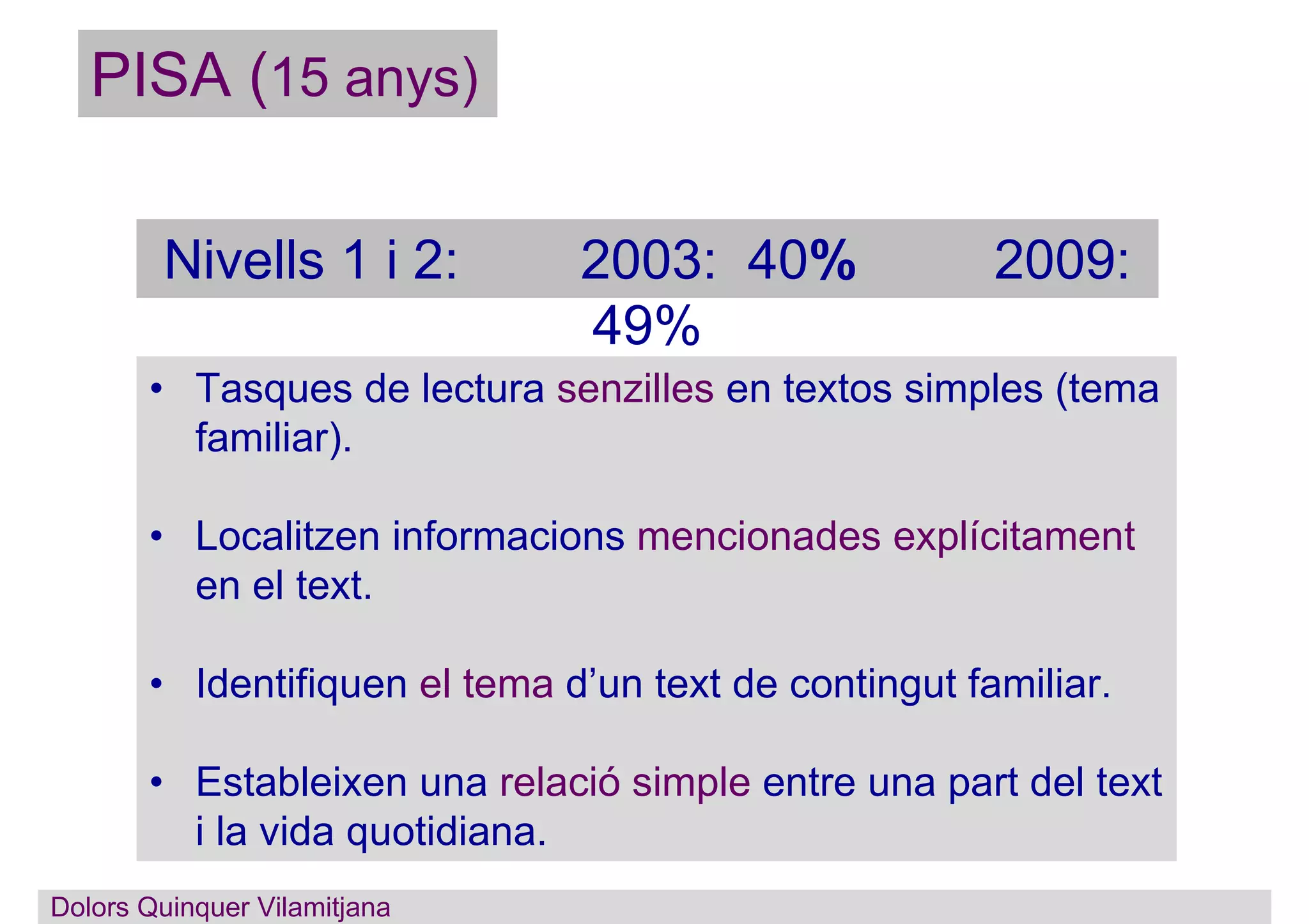 Dolors Quinquer Vilamitjana
PISA (15 anys)
Nivells 1 i 2: 2003: 40% 2009:
49%
• Tasques de lectura senzilles en textos simples (tema
familiar).
• Localitzen informacions mencionades explícitament
en el text.
• Identifiquen el tema d’un text de contingut familiar.
• Estableixen una relació simple entre una part del text
i la vida quotidiana.
Dolors Quinquer Vilamitjana
 