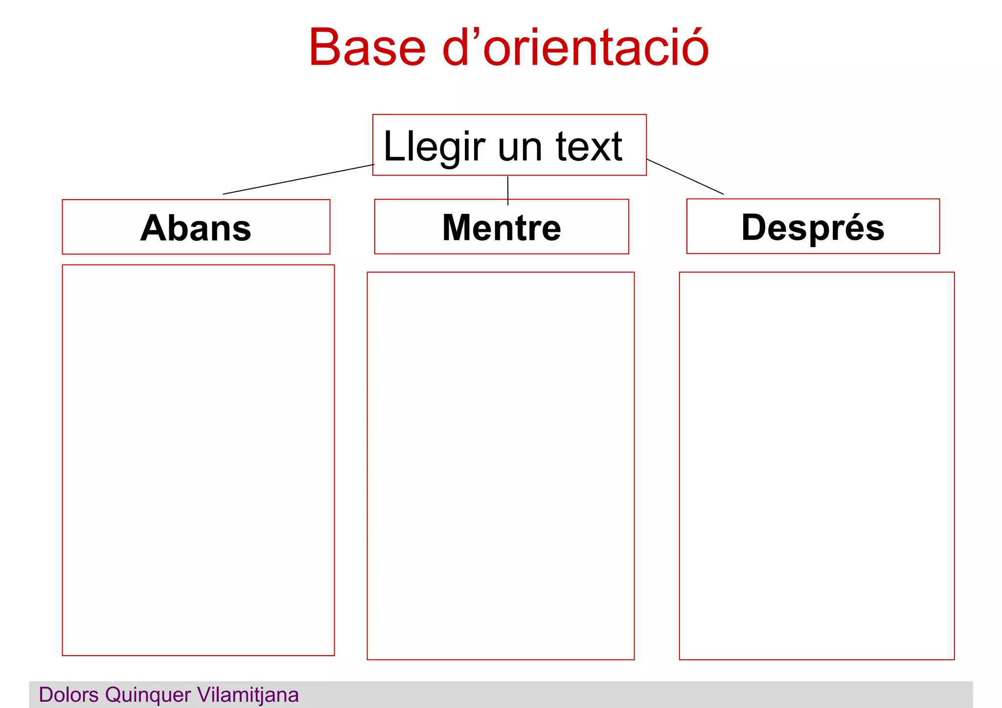 Base d’orientació
Llegir un text
Abans Mentre Després
Dolors QuinquerDolors Quinquer Vilamitjana
 
