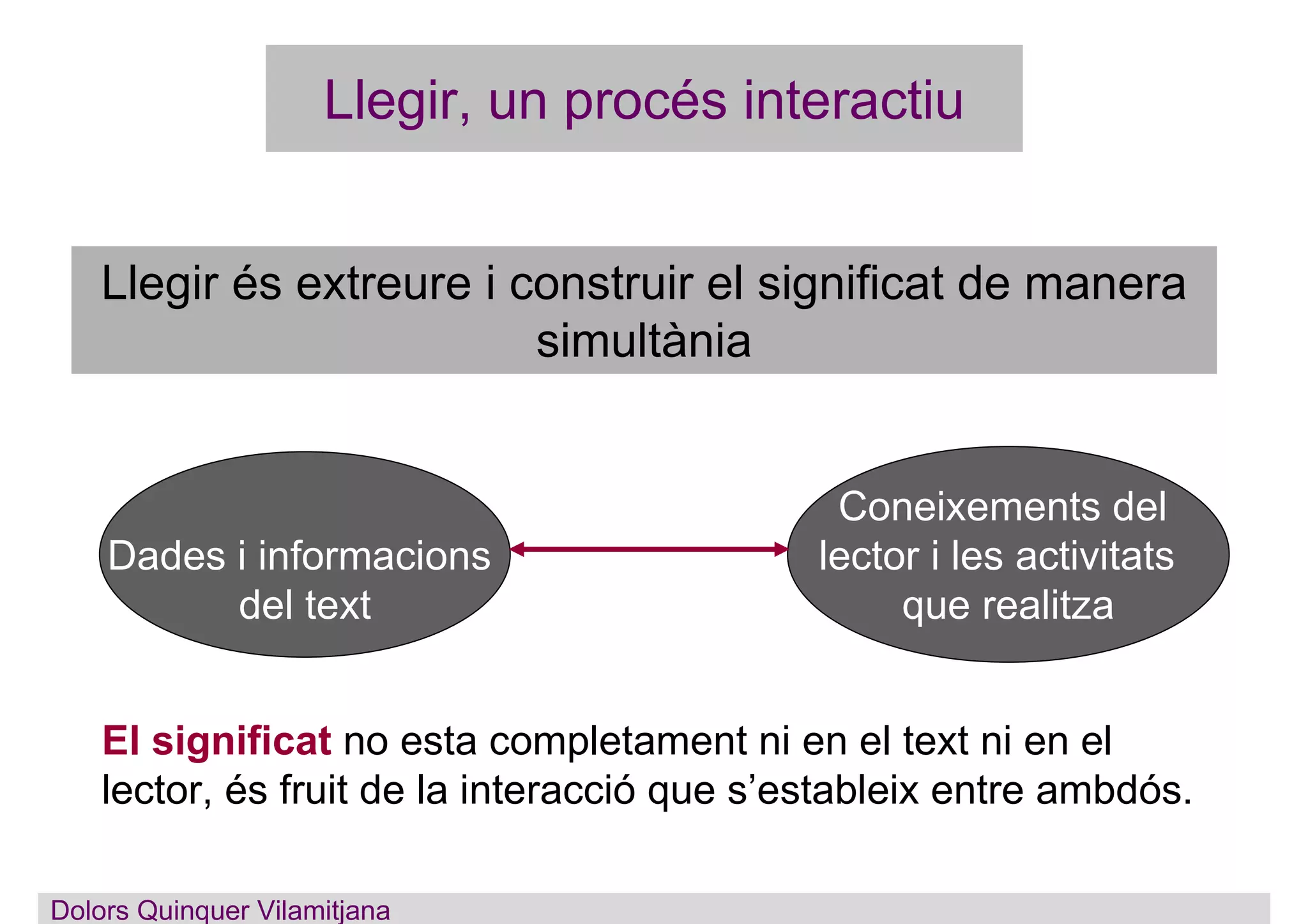 Llegir, un procés interactiu
Llegir és extreure i construir el significat de manera
simultània
Dades i informacions
del text
Coneixements del
lector i les activitats
que realitza
El significat no esta completament ni en el text ni en el
lector, és fruit de la interacció que s’estableix entre ambdós.
Dolors QuinquerDolors Quinquer Vilamitjana
 