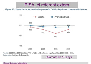 PISA, el referent extern
Alumnat de 15 anys
Dolors Quinquer Vilamitjana
 