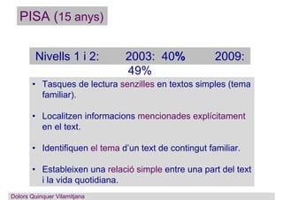 Dolors Quinquer Vilamitjana
PISA (15 anys)
Nivells 1 i 2: 2003: 40% 2009:
49%
• Tasques de lectura senzilles en textos sim...