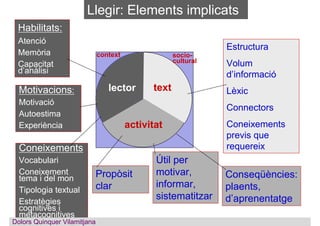 lector text
activitat
context socio-
cultural
Llegir: Elements implicats
Estructura
Volum
d’informació
Lèxic
Connectors
Co...