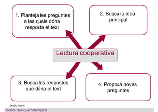 2. Busca la idea
principal
3. Busca les respostes
que dóna el text
4. Proposa noves
preguntes
1. Planteja les preguntes
a les quals dóna
resposta el text
Lectura cooperativa
(Koch, Adina)
Dolors QuinquerDolors Quinquer Vilamitjana
 