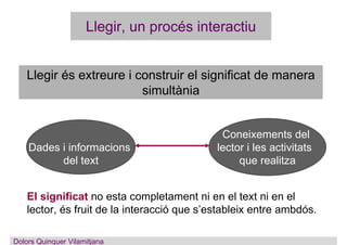 Llegir, un procés interactiu
Llegir és extreure i construir el significat de manera
simultània
Dades i informacions
del text
Coneixements del
lector i les activitats
que realitza
El significat no esta completament ni en el text ni en el
lector, és fruit de la interacció que s’estableix entre ambdós.
Dolors QuinquerDolors Quinquer Vilamitjana
 