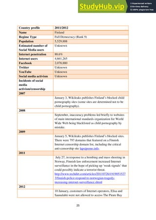25
Country profile 2011/2012
Name Finland
Regime Type Full Democracy (Rank 9)
Population 5,529,888
Estimated number of
Social Media users
Unknown
Internet penetration 88.6%
Internet users 4,661,265
Facebook 2,078,880
Twitter Unknown
YouTube Unknown
Social media activism Unknown
Incidents of social
media
activism/censorship
2007
January 3, Wikileaks publishes Finland’s blocked child
pornography sites (some sites are determined not to be
child pornography).
2008
September, inaccuracy problems led briefly to websites
of main international standards organization for World
Wide Web being blacklisted as child pornography by
mistake.
2009
January 5, Wikileaks publishes Finland’s blocked sites.
There were 797 domains that featured on a Finnish
Internet censorship domain list, including the critical
anti-censorship site lapsiporno.info.
2011
July 27, in response to a bombing and mass shooting in
Norway, Finnish law enforcement increased Internet
surveillance in the hope of picking up ‘weak signals’ that
could possibly indicate a terrorist threat.
http://www.techdirt.com/articles/20110726/1919051527
3/finnish-police-respond-to-norwegian-tragedy-
increasing-internet-surveillance.shtml
2012
10 January, customers of Internet operators, Elisa and
Saunalahti were not allowed to access The Pirate Bay
 