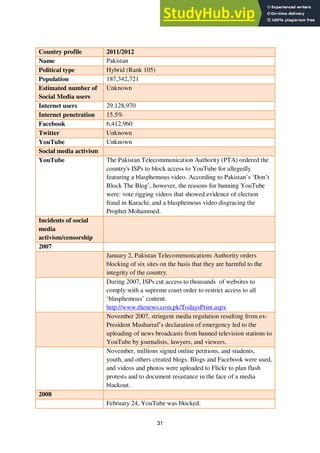 31
Country profile 2011/2012
Name Pakistan
Political type Hybrid (Rank 105)
Population 187,342,721
Estimated number of
Social Media users
Unknown
Internet users 29,128,970
Internet penetration 15.5%
Facebook 6,412,960
Twitter Unknown
YouTube Unknown
Social media activism
YouTube The Pakistan Telecommunication Authority (PTA) ordered the
country's ISPs to block access to YouTube for allegedly
featuring a blasphemous video. According to Pakistan’s ‘Don’t
Block The Blog’, however, the reasons for banning YouTube
were: vote rigging videos that showed evidence of election
fraud in Karachi; and a blasphemous video disgracing the
Prophet Mohammed.
Incidents of social
media
activism/censorship
2007
January 2, Pakistan Telecommunications Authority orders
blocking of six sites on the basis that they are harmful to the
integrity of the country.
During 2007, ISPs cut access to thousands of websites to
comply with a supreme court order to restrict access to all
‘blasphemous’ content.
http://www.thenews.com.pk/TodaysPrint.aspx
November 2007, stringent media regulation resulting from ex-
President Musharraf’s declaration of emergency led to the
uploading of news broadcasts from banned television stations to
YouTube by journalists, lawyers, and viewers.
November, millions signed online petitions, and students,
youth, and others created blogs. Blogs and Facebook were used,
and videos and photos were uploaded to Flickr to plan flash
protests and to document resistance in the face of a media
blackout.
2008
February 24, YouTube was blocked.
 