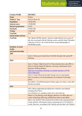 37
Country Profile 2011/2012
Name Turkey
Political Type Hybrid (Rank 88)
Population 78,785,548
Internet users 35,000,000
Internet penetration 44.4%
Facebook 30,963,100
Twitter 3,746,786
YouTube N/A
Social media activism
YouTube The ‘Hands Off My Internet’ initiative made Internet users aware of
the risks associated with the filtering system, and the Senin Yüzünden
(‘Because of You’) site invited netizens to post photographs of
blindfolded people.
Incidents of social
media
activism/censorship
2007
June 8, Turkey government bans YouTube through wide-spread IP
blocking.
2010
June 4, Turkey's High Council for Telecommunications asks ISPs to
block YouTube-linked IP addresses, drawing condemnation from
Reporters Without Borders.
http://en.rsf.org/turkey-blockage-of-youtube-spreads-to-07-06-
2010,37684.html
June 8, Twitter blocked and other Google services interrupted.
July 22, protests over the introduction of an Internet Censorship
policy.
November 3, YouTube banned in Turkey again, less than a week after
the ban was lifted.
2011
2011, fifteen supposedly pro-Kurd news websites were banned,
including Firat News.
www.firatnews.ws, gundem-online.net3, and welat.org
March 14, the filtering of the Blogger platform was lifted after two
weeks of blocking following mobilizations both on and offline.
May 6, the Turkish Telecommunications Directorate announced plans
to ban websites with domain names containing any of 138 offensive
words. However, according to the Turkish web providers, the Turkish
 