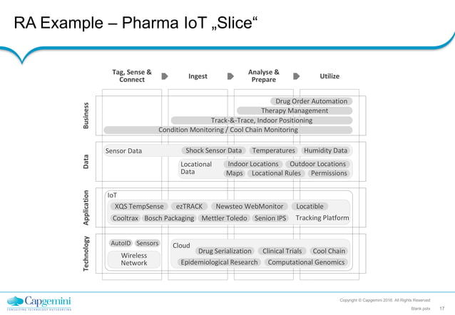 A Reference Architecture for Digitalization in the Pharmaceutical ...