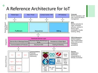 +
A Reference Architecture for IoT
Distributed Service Layer
Service Bus & Message Broker
Business Activity Monitoring &
SLAs
Persistence & State Mgmt
Communications & Protocols Security & AAA Scaling & Elasticity
..
Fulfilment Assurance Billing
Mobile Apps Web / Portal Contact Centre / IVR API Gateway Channels:
Service exposition, self-
care, account & device
management
BSS:
Service activation &
mgmt, enrolment
services, contract &
device mgmt,
remediation, trouble
ticketing, billing
Interactions Interactions Interactions Interactions
TCP UDP
MQTT MQTT-SN
CoAP
HTTP
Web
Sockets
XMPP
Communications:
Protocols,
Networking &
Addressing
Device&Protocols
ESB & Messaging:
protocol support,
data transformation,
policy enforcement,
messaging,
persistence
Integration
BusinessSupport
Systems
Channels
Interactions
Interactions
Mesh
Radio
Networks
UART /
Coax /
Serial
Lines
SRF and
P2P
Radio
Links
Home
Hubs
3G / 4G /
LTE
Gateways Other..
Devices:
Independent,
Distributed,
Independently &
Directly Connected
..
Protocols
 