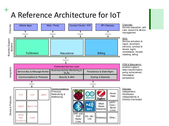 Reference Architecture Internet Things Reference Architecture Internet Things