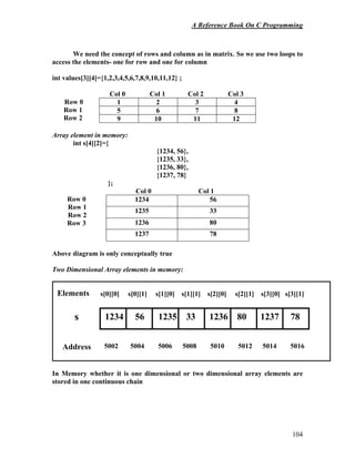 A Reference Book On C Programming
104
We need the concept of rows and column as in matrix. So we use two loops to
access the elements- one for row and one for column
int values[3][4]={1,2,3,4,5,6,7,8,9,10,11,12} ;
Col 0 Col 1 Col 2 Col 3
Row 0
Row 1
Row 2
Array element in memory:
int s[4][2]={
{1234, 56},
{1235, 33},
{1236, 80},
{1237, 78}
};
Col 0 Col 1
Row 0
Row 1
Row 2
Row 3
Above diagram is only conceptually true
Two Dimensional Array elements in memory:
In Memory whether it is one dimensional or two dimensional array elements are
stored in one continuous chain
1 2 3 4
5 6 7 8
9 10 11 12
1234 56
1235 33
1236 80
1237 78
1234 56 1235 33 1236 80 1237 78
s
s[0][0] s[0][1] s[1][0] s[1][1] s[2][0] s[2][1] s[3][0] s[3][1]
5002 5004 5006 5008 5010 5012 5014 5016
Address
Elements
 
