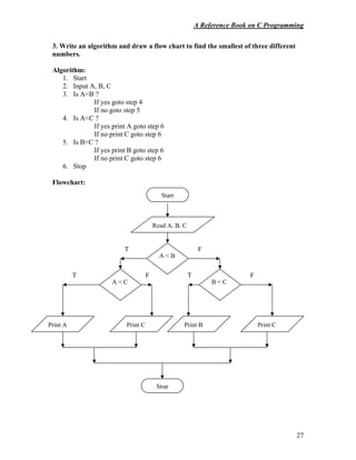 A Reference Book on C Programming
27
3. Write an algorithm and draw a flow chart to find the smallest of three different
numbers.
Algorithm:
1. Start
2. Input A, B, C
3. Is A<B ?
If yes goto step 4
If no goto step 5
4. Is A<C ?
If yes print A goto step 6
If no print C goto step 6
5. Is B<C ?
If yes print B goto step 6
If no print C goto step 6
6. Stop
Flowchart:
Start
Read A, B, C
A < B
B < C
A < C
Print A Print C Print B Print C
Stop
F
T
F
T
F
T
 