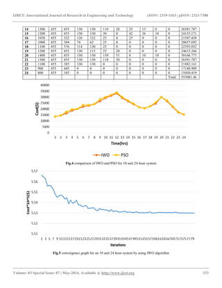 IJRET: International Journal of Research in Engineering and Technology eISSN: 2319-1163 | pISSN: 2321-7308
__________________________________________________________________________________________
Volume: 03 Special Issue: 07 | May-2014, Available @ http://www.ijret.org 333
14 1300 455 455 130 130 110 20 25 13 0 0 26581.787
15 1200 455 455 130 130 30 0 42 36 10 0 24153.171
16 1050 455 322 126 122 25 0 25 0 0 0 21547.438
17 1000 455 384 74 62 25 0 0 0 0 0 20657.692
18 1100 455 376 114 130 25 0 0 0 0 0 22393.052
19 1200 455 455 130 115 25 20 0 0 0 0 24615.266
20 1400 455 455 130 130 159 51 0 10 10 0 30166.773
21 1300 455 455 130 130 110 20 0 0 0 0 26591.787
22 1100 455 385 130 130 0 0 0 0 0 0 21882.161
23 900 455 445 0 0 0 0 0 0 0 0 17180.909
24 800 455 345 0 0 0 0 0 0 0 0 15430.419
Total 553081.46
Fig.4 comparison of IWO and PSO for 10 unit 24 hour system
Fig.5 convergence graph for an 10 unit 24 hour system by using IWO algorithm
 