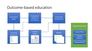 Outcome-based education
Implementation Kit
Curriculum
Goals
Conceptual
Design of
Curriculum
Learning
Outcomes
Curriculum
Architecture
Courses
Matrix
Syllabus
Course
Materials
Course
Materials
Lesson PlansLesson Plans
Assessment KitAssessment Kit
1.1
1.2
2.1
2.1.1
…
 