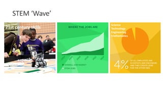 STEM ‘Wave’
21st century skills
Science
Technology
Engineering
Mathematics
 