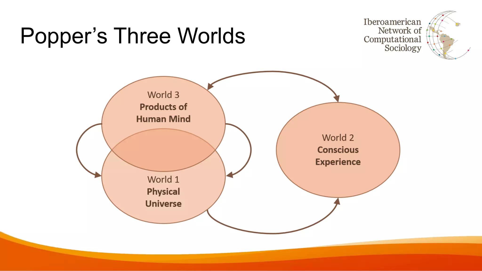 Popper’s Three Worlds
 