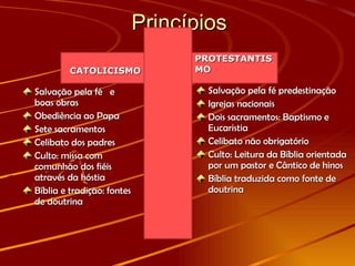 Princípios CATOLICISMO Salvação pela fé  e boas obras Obediência ao Papa Sete sacramentos Celibato dos padres Culto: missa com comunhão dos fiéis através da hóstia Bíblia e tradição: fontes de doutrina PROTESTANTISMO Salvação pela fé predestinação Igrejas nacionais Dois sacramentos: Baptismo e Eucaristia Celibato não obrigatório Culto: Leitura da Bíblia orientada por um pastor e Cântico de hinos Bíblia traduzida como fonte de doutrina 