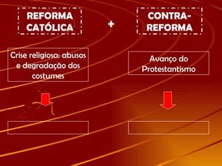 REFORMA CATÓLICA Crise religiosa: abusos e degradação dos costumes Avanço do Protestantismo CONTRA-REFORMA + 