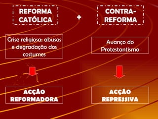 REFORMA CATÓLICA Crise religiosa: abusos e degradação dos costumes ACÇÃO REFORMADORA Avanço do Protestantismo ACÇÃO REPRESSIVA CONTRA-REFORMA + 
