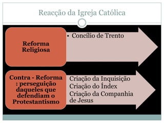 Reacção da Igreja Católica


                  • Concílio de Trento
    Reforma
    Religiosa



Contra - Reforma • Criação da Inquisição
  : perseguição • Criação do Índex
  daqueles que
   defendiam o   • Criação da Companhia
 Protestantismo    de Jesus
 