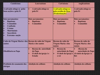 Catolicismo                 Luteranismo                Calvinismo               Anglicanismo

A salvação atinge-se pelas       A salvação atinge-se    A salvação atinge-se      A salvação atinge-se
boas acções e pela Fé            pela Fé                 pela escolha de Deus      pela Fé
                                                         (Predestinação)

Sete sacramentos:            Dois sacramentos:           Dois sacramentos:         Dois sacramentos:
     Baptismo                    Baptismo                    Baptismo                  Baptismo
     Comunhão                    Comunhão                    Comunhão                  Comunhão
     Confissão
     Crisma
     Matrimónio
     Sacerdócio
     Extrema- unção


Culto da Virgem Maria e dos Recusa do culto da Virgem    Recusa do culto da        Recusa do culto da
santos                      Maria e dos santos           Virgem Maria e dos        Virgem Maria e dos
                                                         santos                    santos
                                 Recusa da autoridade        Recusa da                 -Recusa da
Obediência ao Papa               do Papa                     autoridade do Papa        autoridade do Papa
                                 O chefe da igreja é o       O chefe da Igreja é   -O chefe da Igreja é o
                                 Estado                      o rei                 Rei



Proibição do casamento dos Abolição do celibato          Abolição do celibato      Abolição do celibato
clérigos
 