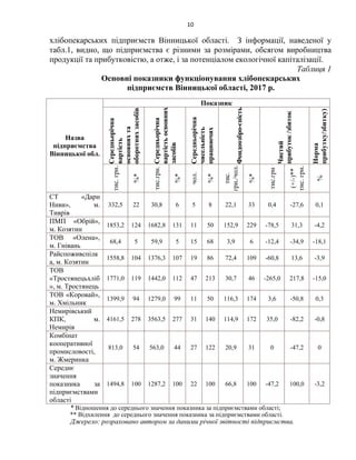 10
хлібопекарських підприємств Вінницької області. З інформації, наведеної у
табл.1, видно, що підприємства є різними за розмірами, обсягом виробництва
продукції та прибутковістю, а отже, і за потенціалом екологічної капіталізації.
Таблиця 1
Основні показники функціонування хлібопекарських
підприємств Вінницької області, 2017 р.
* Відношення до середнього значення показника за підприємствами області;
Назва
підприємства
Вінницької обл.
Показник
Середньорічна
вартість
основнихта
оборотнихзасобів
Середньорічна
вартістьосновних
засобів
Середньорічна
чисельність
працюючих
Фондоозбро-єність
Чистий
прибуток/збиток
Норма
прибутку/збитку)
тис.грн.
%*
тис.грн.
%*
чол.
%*
тис.
грн./чол.
%*
тис.грн
(+/-)**
тис.грн.
%
СТ «Дари
Ниви», м.
Тиврів
332,5 22 30,8 6 5 8 22,1 33 0,4 -27,6 0,1
ПМП «Обрій»,
м. Козятин
1853,2 124 1682,8 131 11 50 152,9 229 -78,5 31,3 -4,2
ТОВ «Олена»,
м. Гнівань
68,4 5 59,9 5 15 68 3,9 6 -12,4 -34,9 -18,1
Райспоживспілк
а, м. Козятин
1558,8 104 1376,3 107 19 86 72,4 109 -60,8 13,6 -3,9
ТОВ
«Тростянецьхліб
», м. Тростянець
1771,0 119 1442,0 112 47 213 30,7 46 -265,0 217,8 -15,0
ТОВ «Коровай»,
м. Хмільник
1399,9 94 1279,0 99 11 50 116,3 174 3,6 -50,8 0,3
Немирівський
КПК, м.
Немирів
4161,5 278 3563,5 277 31 140 114,9 172 35,0 -82,2 -0,8
Комбінат
кооперативної
промисловості,
м. Жмеринка
813,0 54 563,0 44 27 122 20,9 31 0 -47,2 0
Середнє
значення
показника за
підприємствами
області
1494,8 100 1287,2 100 22 100 66,8 100 -47,2 100,0 -3,2
** Відхилення до середнього значення показника за підприємствами області.
Джерело: розраховано автором за даними річної звітності підприємства.
 