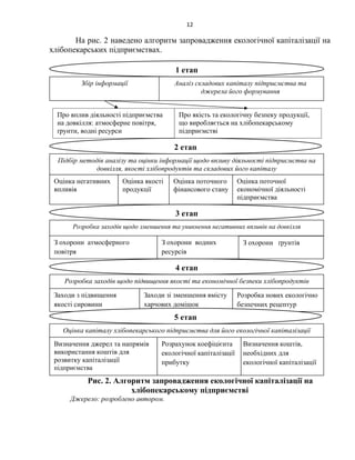 12
На рис. 2 наведено алгоритм запровадження екологічної капіталізації на
хлібопекарських підприємствах.
Рис. 2. Алгоритм запровадження екологічної капіталізації на
хлібопекарському підприємстві
Джерело: розроблено автором.
Про вплив діяльності підприємства
на довкілля: атмосферне повітря,
ґрунти, водні ресурси
1 етап
Збір інформації Аналіз складових капіталу підприємства та
джерела його формування
Про якість та екологічну безпеку продукції,
що виробляється на хлібопекарському
підприємстві
2 етап
Підбір методів аналізу та оцінки інформації щодо впливу діяльності підприємства на
довкілля, якості хлібопродуктів та складових його капіталу
Оцінка негативних
впливів
Оцінка якості
продукції
Оцінка поточної
економічної діяльності
підприємства
Оцінка поточного
фінансового стану
3 етап
Розробка заходів щодо зменшення та уникнення негативних впливів на довкілля
З охорони атмосферного
повітря
З охорони водних
ресурсів
З охорони ґрунтів
4 етап
Розробка заходів щодо підвищення якості та економічної безпеки хлібопродуктів
Заходи з підвищення
якості сировини
Заходи зі зменшення вмісту
харчових домішок
Розробка нових екологічно
безпечних рецептур
5 етап
Оцінка капіталу хлібопекарського підприємства для його екологічної капіталізації
Визначення джерел та напрямів
використання коштів для
розвитку капіталізації
підприємства
Розрахунок коефіцієнта
екологічної капіталізації
прибутку
Визначення коштів,
необхідних для
екологічної капіталізації
 