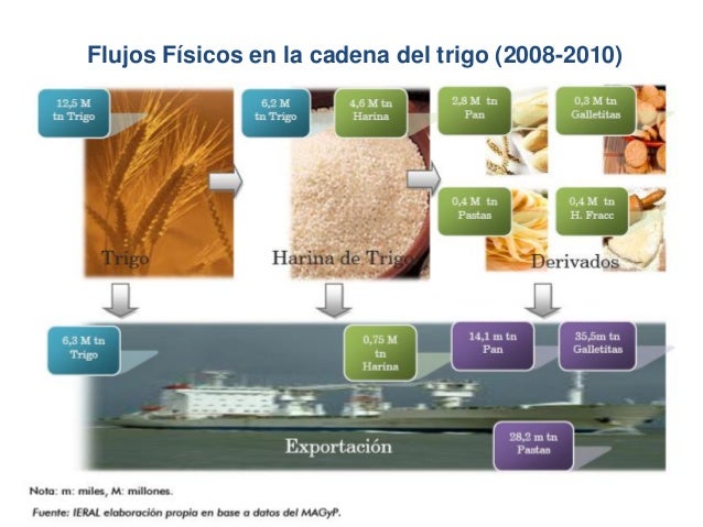 pics Derivados Del Trigo Imagenes slideshare