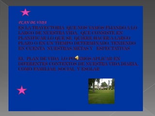 PLAN DE VIDAES LA TRAYECTORIA  QUE NOS VAMOS FIJANDO A LO LARGO DE NUESTRA VIDA,  QUE CONSISTE EN PLANIFICAR LO QUE SE  QUIERE HACER A LARGO PLAZO O EN UN TIEMPO DETERMINADO, TENIENDO EN CUENTA  NUESTRAS METAS Y   ESPECTATIVASEL  PLAN DE VIDA  LO PODEMOS APLICAR EN  DIFERENTES CONTEXTOS DE NUESTRA VIDA DIARIA, COMO FAMILIAR, SOCIAL  Y ESOLAR