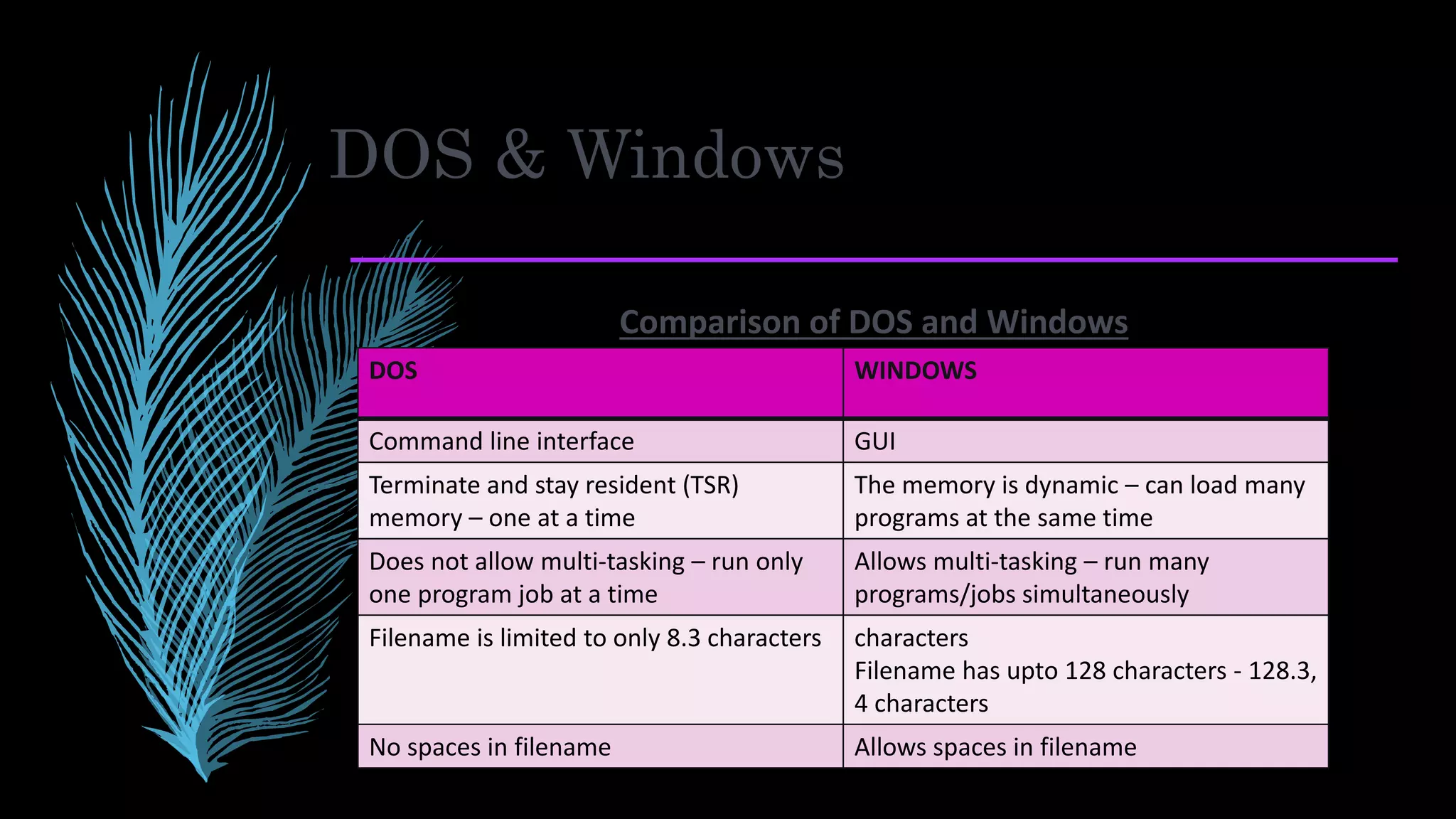 DOS & Windows
Comparison of DOS and Windows
DOS WINDOWS
Command line interface GUI
Terminate and stay resident (TSR)
memory – one at a time
The memory is dynamic – can load many
programs at the same time
Does not allow multi-tasking – run only
one program job at a time
Allows multi-tasking – run many
programs/jobs simultaneously
Filename is limited to only 8.3 characters characters
Filename has upto 128 characters - 128.3,
4 characters
No spaces in filename Allows spaces in filename
 