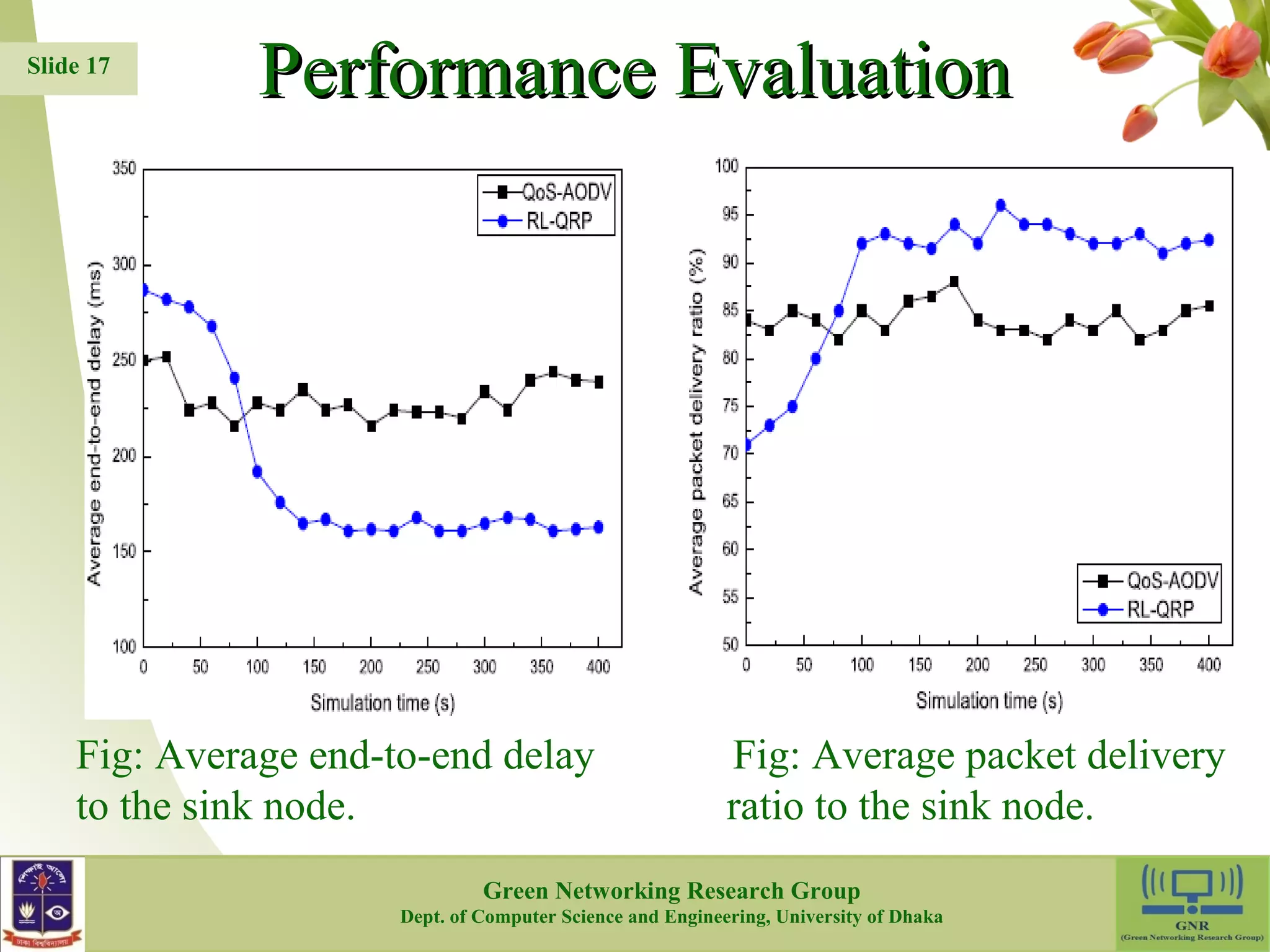 PPeerrffoorrmmaannccee EEvvaalluuaattiioonn Fig: Average end-to-end delay Fig: Average packet delivery to the sink node. ratio to the sink node. 17 Slide 17 Green Networking Research Group Dept. of Computer Science and Engineering, University of Dhaka 