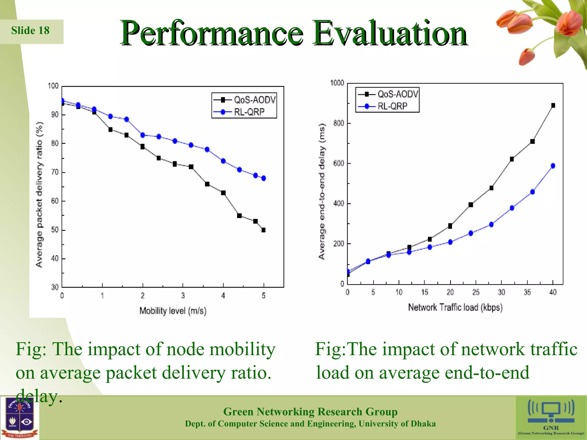 PPeerrffoorrmmaannccee EEvvaalluuaattiioonn Fig: The impact of node mobility Fig:The impact of network traffic on average packet delivery ratio. load on average end-to-end delay. 18 Slide 18 Green Networking Research Group Dept. of Computer Science and Engineering, University of Dhaka 