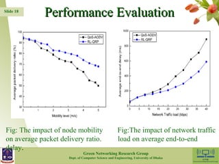 PPeerrffoorrmmaannccee EEvvaalluuaattiioonn 
Fig: The impact of node mobility Fig:The impact of network traffic 
on average packet delivery ratio. load on average end-to-end 
delay. 
18 
Slide 18 
Green Networking Research Group 
Dept. of Computer Science and Engineering, University of Dhaka 
 