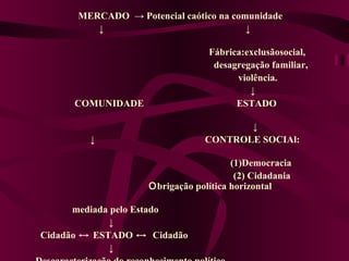 MERCADO  -> Potencial caótico na comunidade ↓  ↓  Fábrica:exclusãosocial,  desagregação familiar, violência. ↓   COMUNIDADE   ESTADO   ↓  ↓  CONTROLE SOCIAl:  (1)Democracia (2) Cidadania  O brigação política horizontal  mediada pelo Estado  ↓  Cidadão  ↔  ESTADO  ↔   Cidadão ↓  Descaracterização do reconhecimento político da solidariedade entre cidadãos 