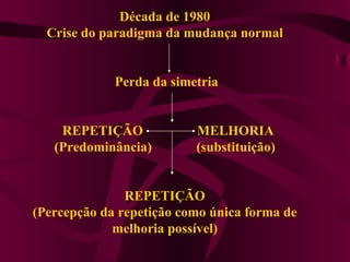   A CRISE DO REFORMISMO     Década de 1980 Crise do paradigma da mudança normal    Perda da simetria   REPETIÇÃO  MELHORIA (Predominância)    (substituição)   REPETIÇÃO (Percepção da repetição como única forma de melhoria possível) 
