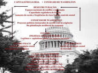 CAPITALISMO GLOBAL  +  CONSELHO DE WASHISGTON     DESESTRUTURAÇÃO: Espaços nacionais de conflito e negociação Capacidade reguladora do Estado Aumento da escala e freqüências de risco fora do controle estatal    CONSENSO DE WASHISGTON Processos políticos instaurados de acordo com as exigências Da globalização neoliberal da economia    ESTADO (Obediência à lógica do Mercado)  Legitima o  capitalismo global nos espaços nacionais    ESTADO FRACO  ESTADO FORTE   A nível de estratégia estatal  A nível de estratégia estatal  de hegemonia e confiança  de mercado   A CRISE DO REFORMISMO   CRISE DA META PRESSUPOSTO Queda do muro de Berlim – Fim do período pós-revolução  PERÍODO PÓS-PÓS-REVOLUÇÃO Perda do contexto político pós-revolução Decorre a perda de sentido do Reformismo    