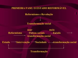 PRIMEIRA FASE: O ESTADO REFORMÁVEL   Reformismo e Revolução     Transformação social     usar  meio Reformismo  Forças sociais  Estado  transformação social    Estado  Intervenção  Sociedade  transformação social    Transformação    