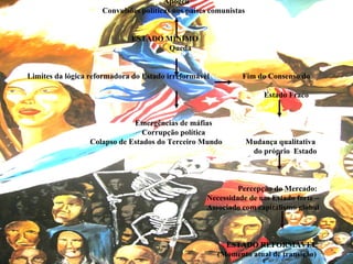   Apogeu  Convulsões políticas nos países comunistas    ESTADO MÍNIMO    Queda   Limites da lógica reformadora do Estado irreformável  Fim do Consenso do    Estado Fraco   Emergências de máfias Corrupção política   Colapso de Estados do Terceiro Mundo  Mudança qualitativa    do próprio  Estado       Percepção do Mercado:   Necessidade de um Estado forte –   Associado com capitalismo global        ESTADO REFORMÁVEL   (Momento atual de transição)   