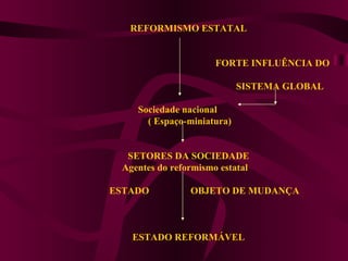 REFORMISMO ESTATAL        FORTE INFLUÊNCIA DO    SISTEMA GLOBAL  Sociedade nacional   ( Espaço-miniatura)   SETORES DA SOCIEDADE Agentes do reformismo estatal    ESTADO  OBJETO DE MUDANÇA      ESTADO REFORMÁVEL   