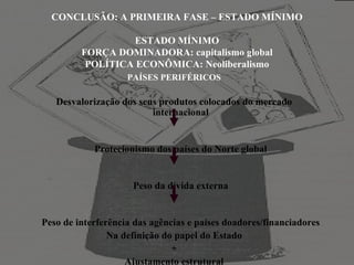 CONCLUSÃO: A PRIMEIRA FASE – ESTADO MÍNIMO   ESTADO MÍNIMO FORÇA DOMINADORA: capitalismo global POLÍTICA ECONÔMICA: Neoliberalismo PAÍSES PERIFÉRICOS   Desvalorização dos seus produtos colocados do mercado internacional     Protecionismo dos países do Norte global     Peso da dívida externa     Peso de interferência das agências e países doadores/financiadores Na definição do papel do Estado + Ajustamento estrutural 