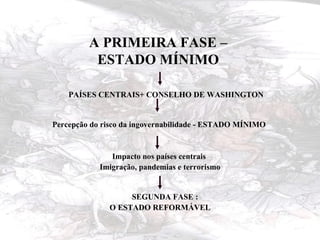   A PRIMEIRA FASE –  ESTADO MÍNIMO     PAÍSES CENTRAIS+ CONSELHO DE WASHINGTON Percepção do risco da ingovernabilidade - ESTADO MÍNIMO    Impacto nos países centrais  Imigração, pandemias e terrorismo   SEGUNDA FASE :  O ESTADO REFORMÁVEL 